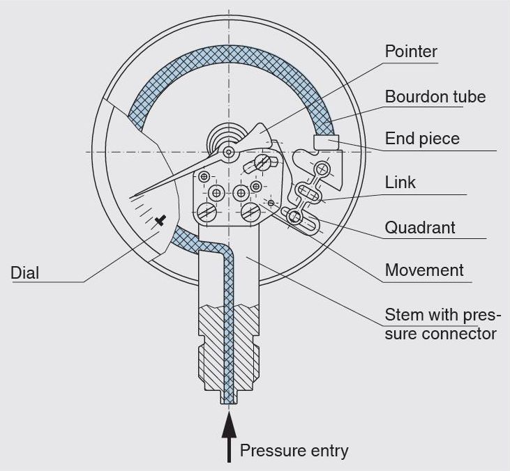 the parts of a pressure gauge